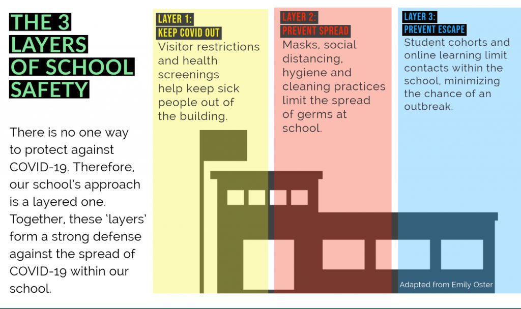 The 3 layers of school safety. There is no one way to protect against COVID-19. Therefore, our school's approach is a layered one. Together, these 'layers' for a strong defense against the spread of COVID-19 within our school. LAYER 1: KEEP COVID OUT. Visitor restrictions and health screenings help keep sick people out of the building. LEVEL 2: PREVENT SPREAD. Masks, social distancing, hygiene and cleaning practices limit the spread of germs at school. LEVEL 3: PREVENT ESCAPE. Student cohorts and online learning limit contacts within the school, minimizing the chance of an outbreak. 