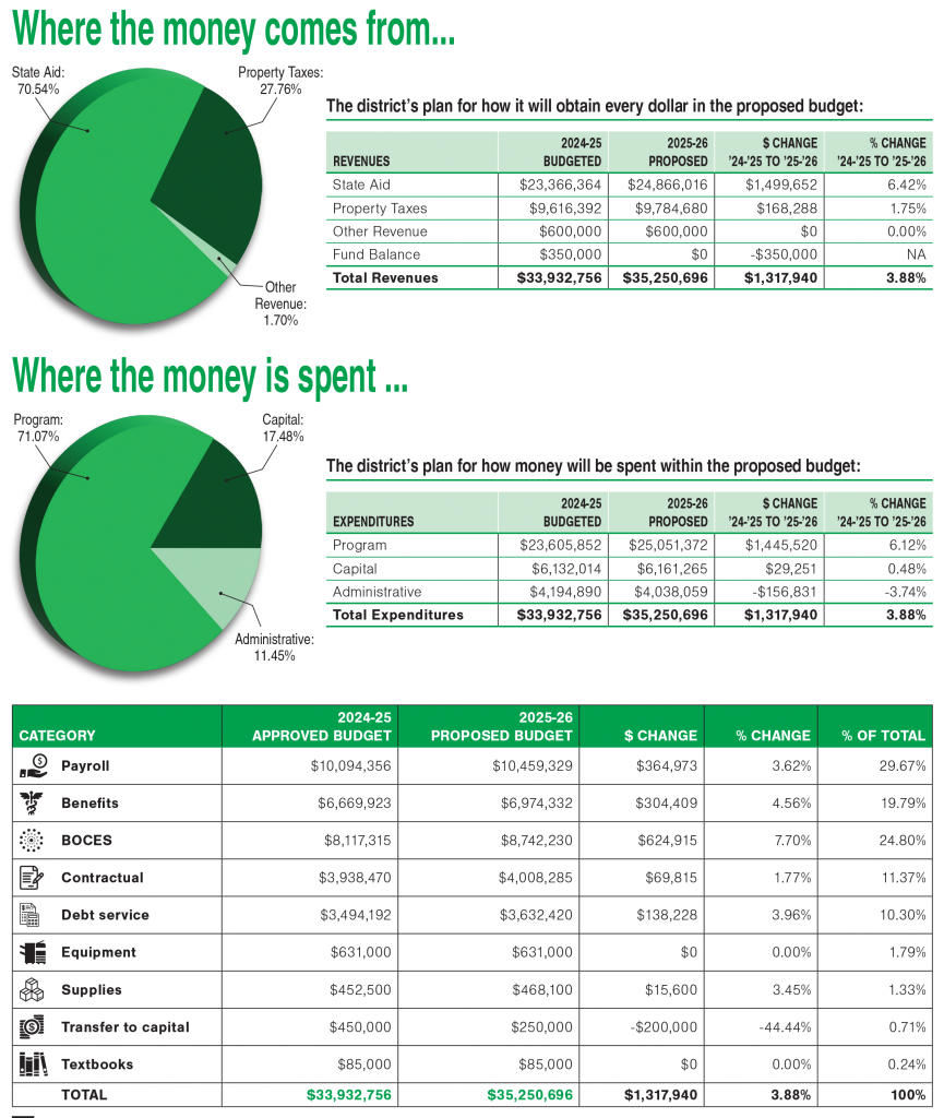 Pie charts and graphs of 2025-26 budget numbers
